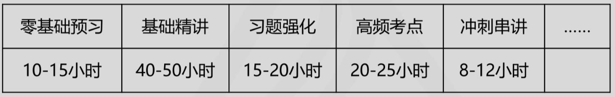 中級會計財務管理要學多少個小時？怎樣學習更高效？