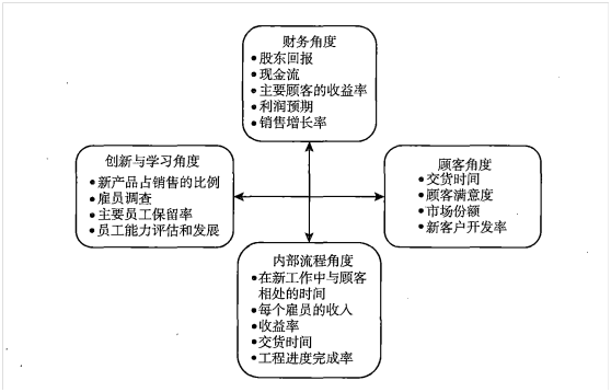 2022年注會《戰略》易錯題解析：平衡計分卡（十四）