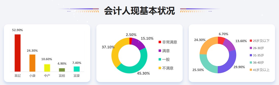 公布！2021年會計人員薪資調查結果