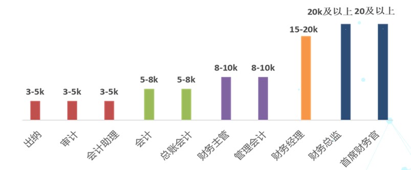 公布！2021年會計人員薪資調查結果