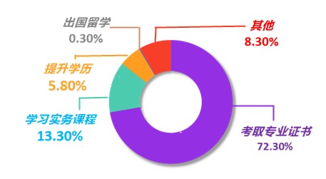 公布！2021年會計人員薪資調查結果