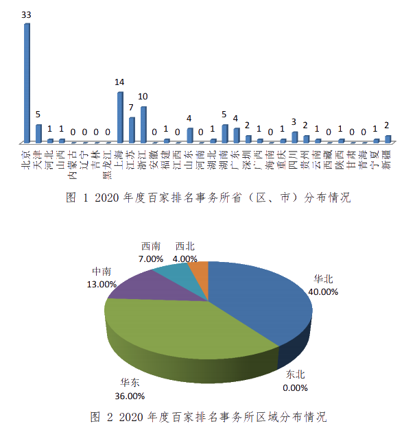 注協(xié)官宣：百家會計(jì)師事務(wù)所綜合評價(jià)報(bào)告 16家新面孔榜上有名！（三）