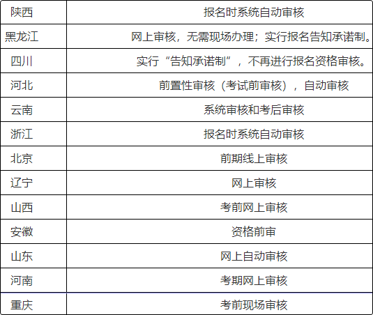注意啦！這些地區(qū)報(bào)名2022初級(jí)會(huì)計(jì)考試前需要資格審核！