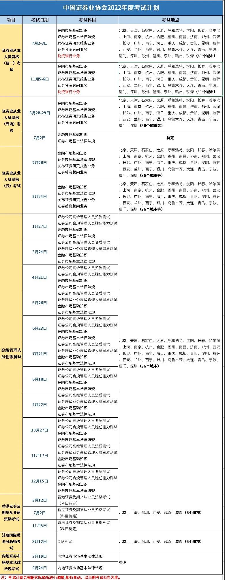 報考2022年證券從業(yè)云考試的條件是什么？