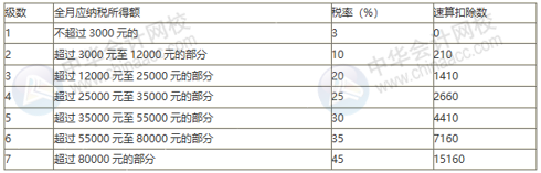 年終獎單獨計稅政策再延兩年！一個案例看懂年終獎個稅如何計算