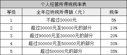 所得稅又變了！準(zhǔn)CPAer們速看 明年1月1日起執(zhí)行！