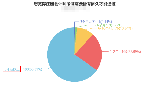 CPA備考時(shí)長(zhǎng)曝光！快來(lái)“抄作業(yè)”！