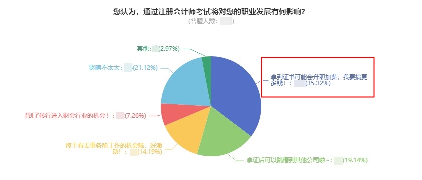 注會=年薪30w？拿到注會證書的那些人現在年薪多少？