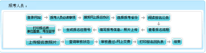 山東2022年高級會計師報名流程公布