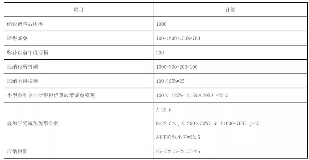 快訊！稅務總局明確企業所得稅年度匯算清繳有關事項