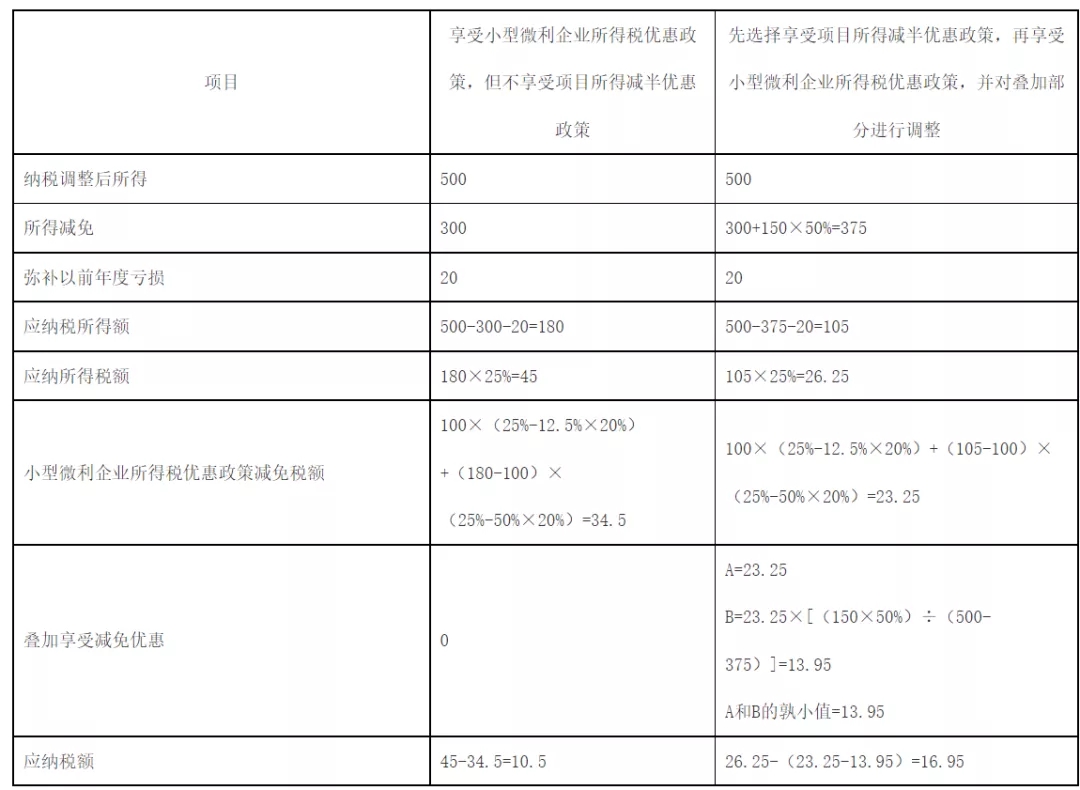 快訊！稅務總局明確企業所得稅年度匯算清繳有關事項