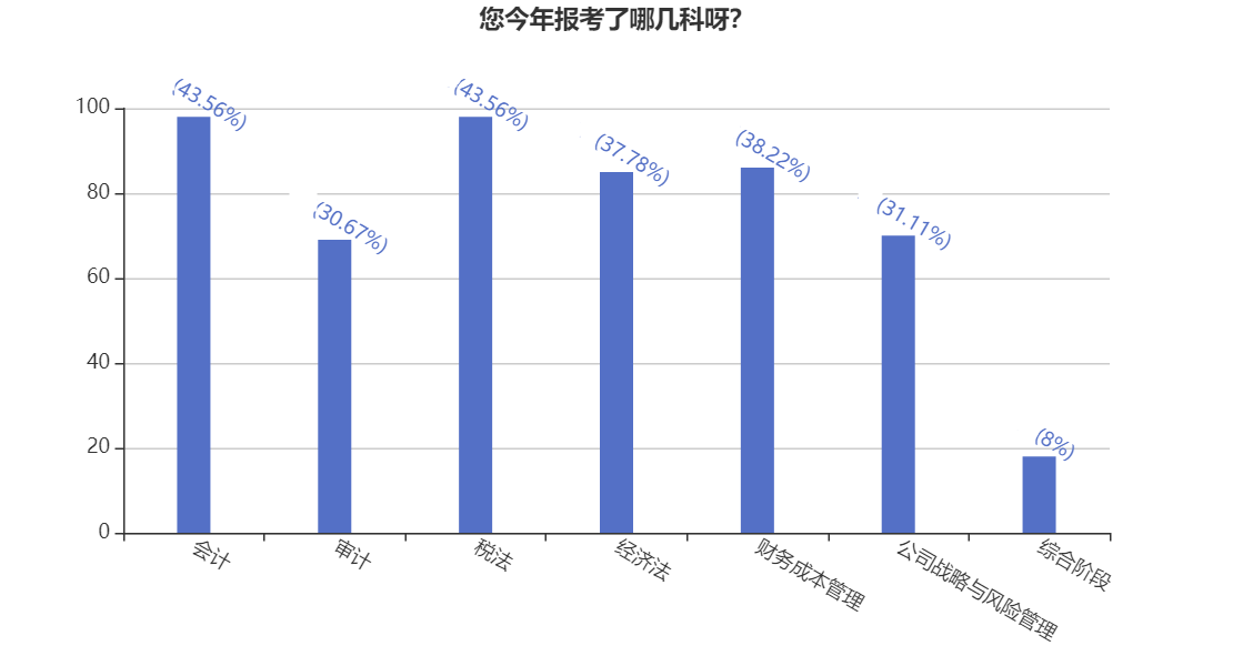 好奇心大揭秘！你所報考CPA科目有多少戰友or競爭對手？