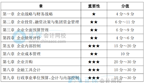 高級會計實(shí)務(wù)考試各章重要性、分值