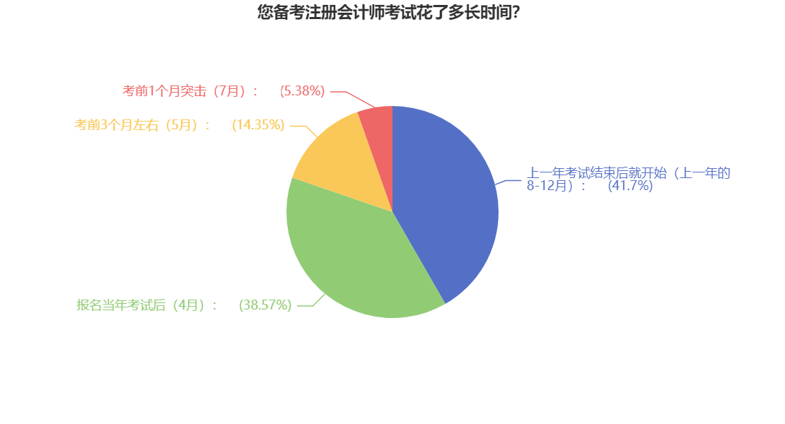速看！你的注會備考時長超越多少準CPAer？