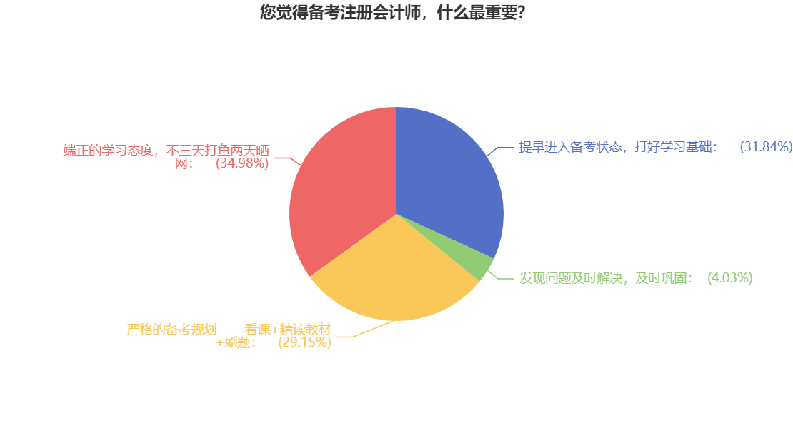 【必看】拿下CPA證書的關鍵是什么？
