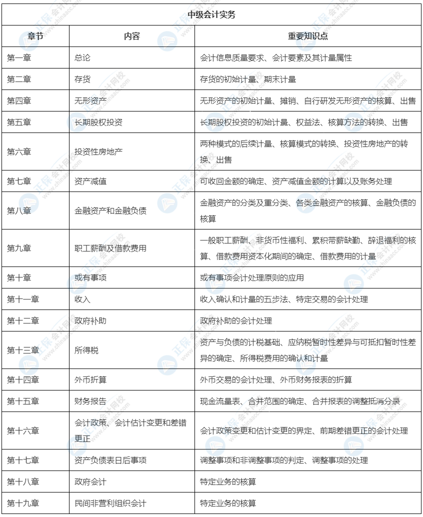 2022中級會計教材這33章預計不變！可以先學！