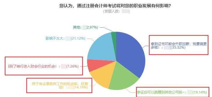 【數據分析】考下注會對職業發展有何影響？