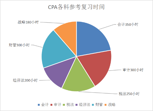 速看！你的注會備考時長超越多少準CPAer？