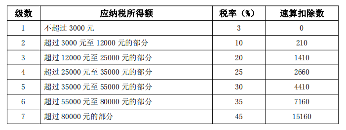 全年一次性獎金單獨計稅政策延續了 