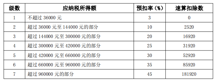 全年一次性獎金單獨計稅政策延續了 