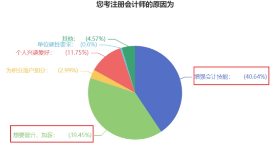 大部分同學備考CPA的原因竟是這個？！