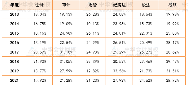人均一年過六科？CPA一次性通過六科的概率有多大？