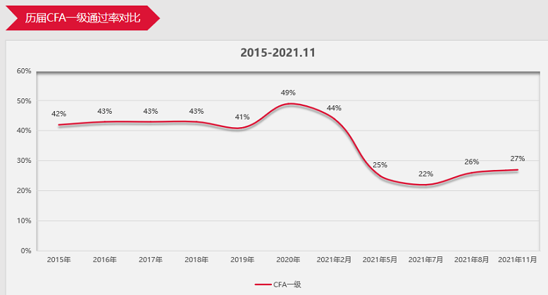 CFA一級11月成績公布！全球通過率27%
