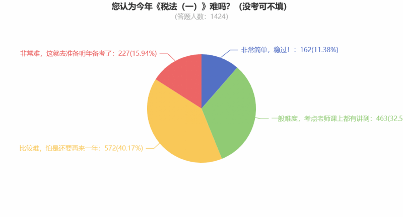您認為今年考試難嗎？