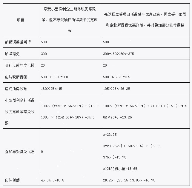 疊加享受減免稅優惠如何計算？舉例告訴你
