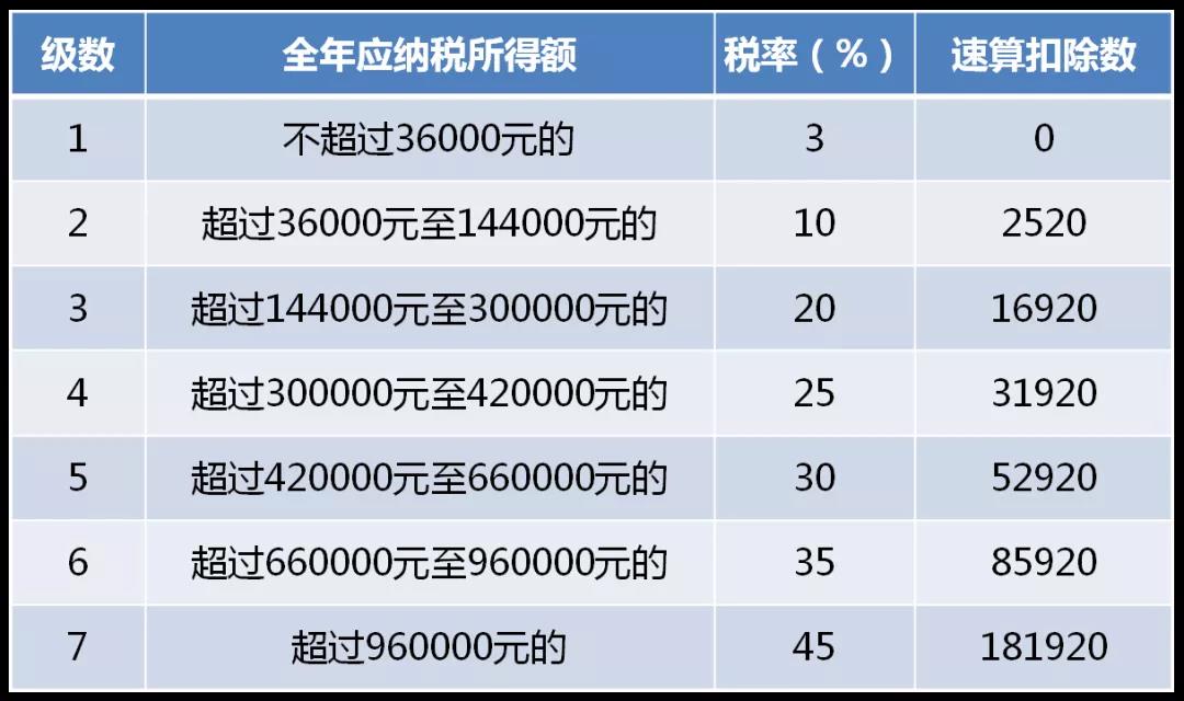 全年一次性獎金單獨計稅政策延期，快來看看怎么算！