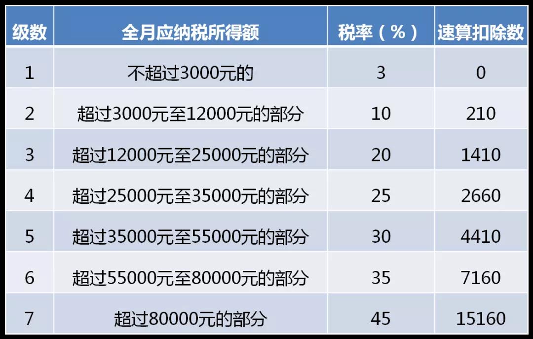 全年一次性獎金單獨計稅政策延期，快來看看怎么算！