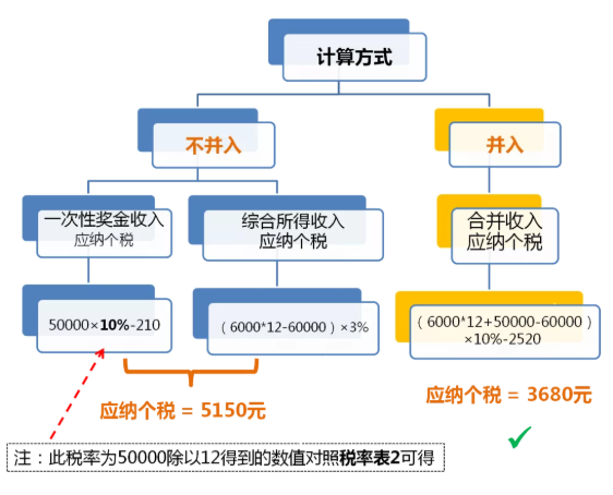 全年一次性獎金單獨計稅政策延期，快來看看怎么算！