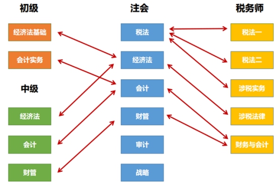 以注會為核心的“六芒星”考證體系 升職加薪upup！