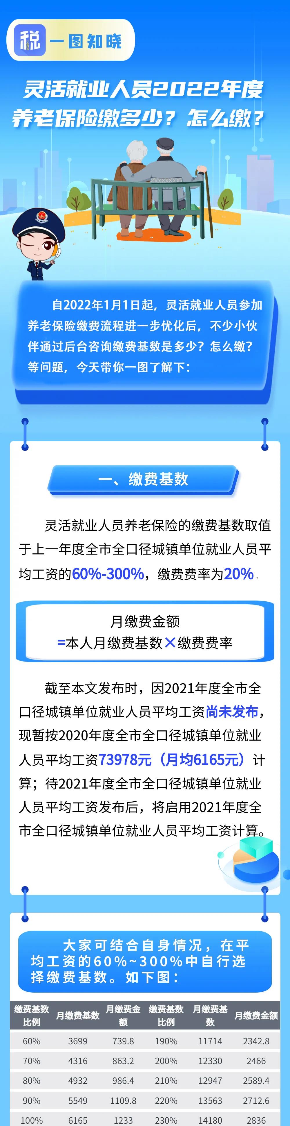 靈活就業人員2022年度養老保險繳多少？怎么繳？