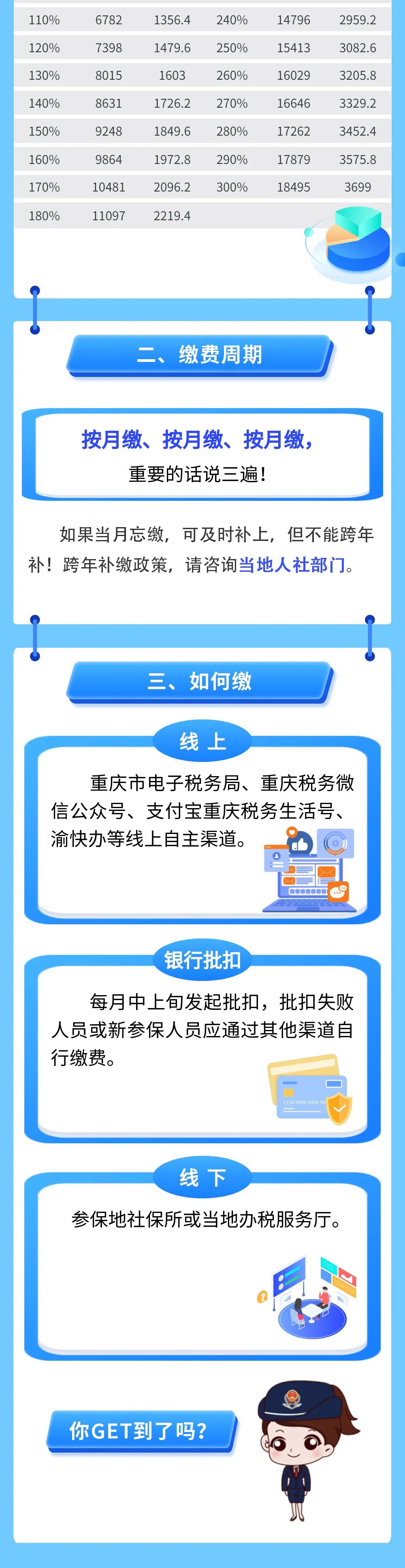 靈活就業人員2022年度養老保險繳多少？怎么繳？