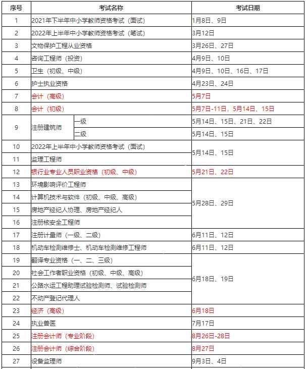 人社部發(fā)布：2022年會計(jì)考證時間