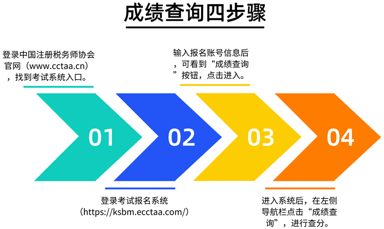 稅務師成績查詢步驟750