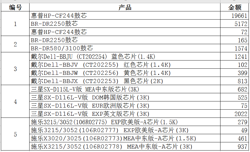 巧用Counta函數批量實現不同組內數據排序！