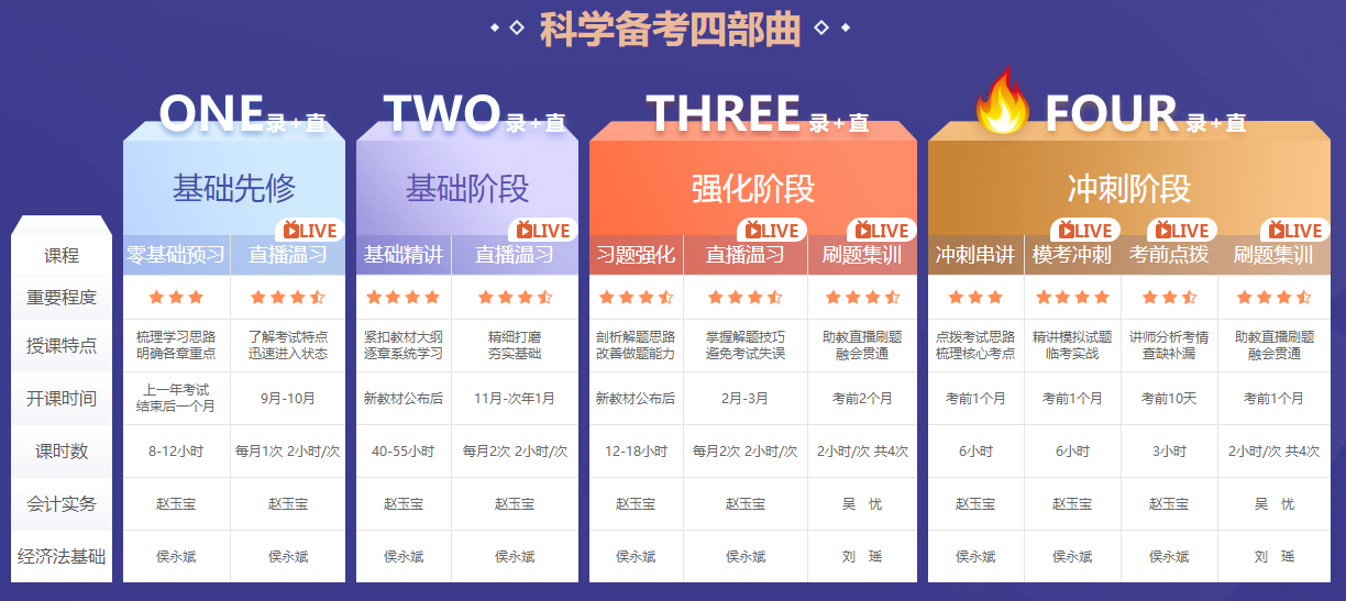 2022年初級會計考試這么多課程，我到底買哪個呢？