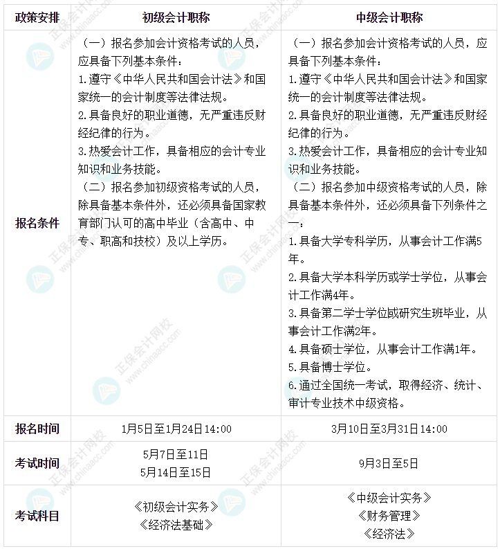 初級會計(jì)+中級會計(jì)同年報(bào)考  可行嗎？