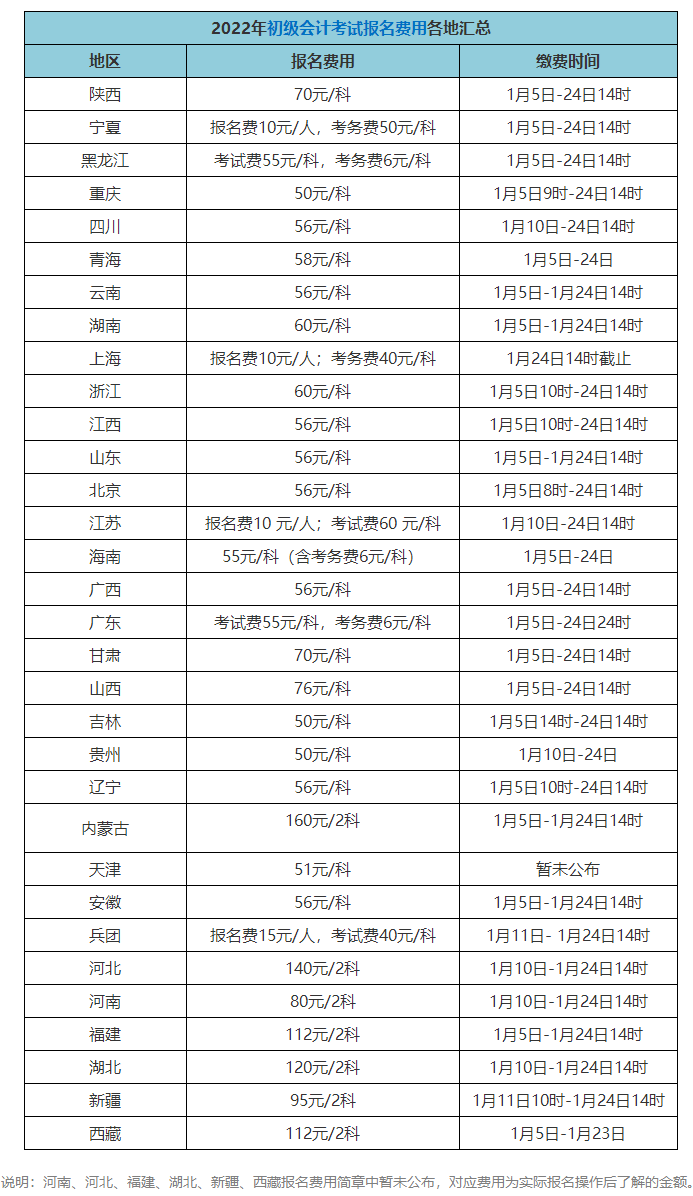 初級(jí)會(huì)計(jì)師考試報(bào)名費(fèi)多少錢(qián)？在哪報(bào)考？)
