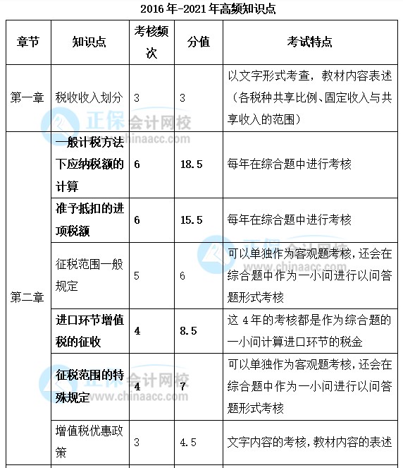 2022年注會《稅法》強化階段學習計劃