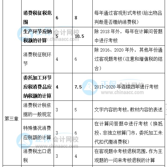 2022年注會《稅法》強化階段學習計劃