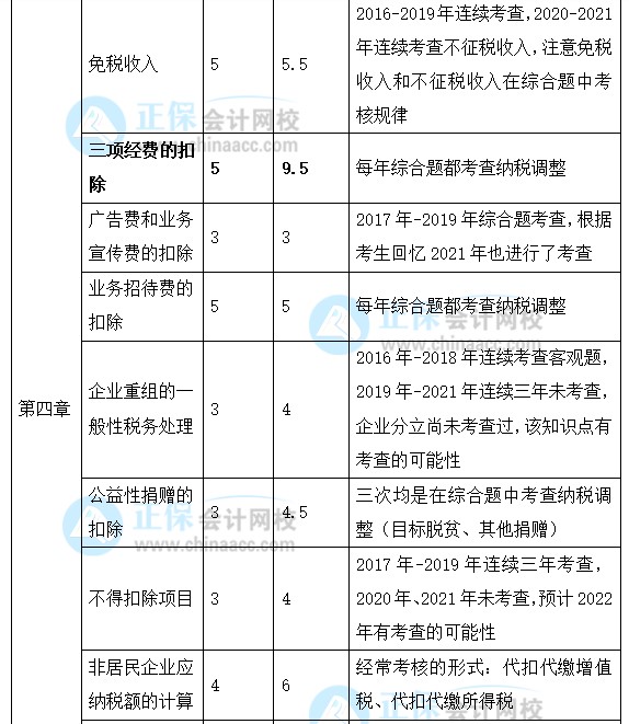 2022年注會《稅法》強化階段學習計劃