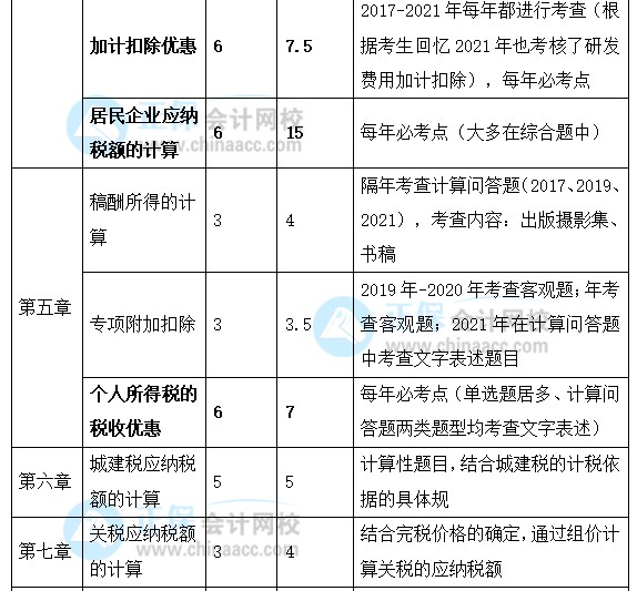 2022年注會《稅法》強化階段學習計劃