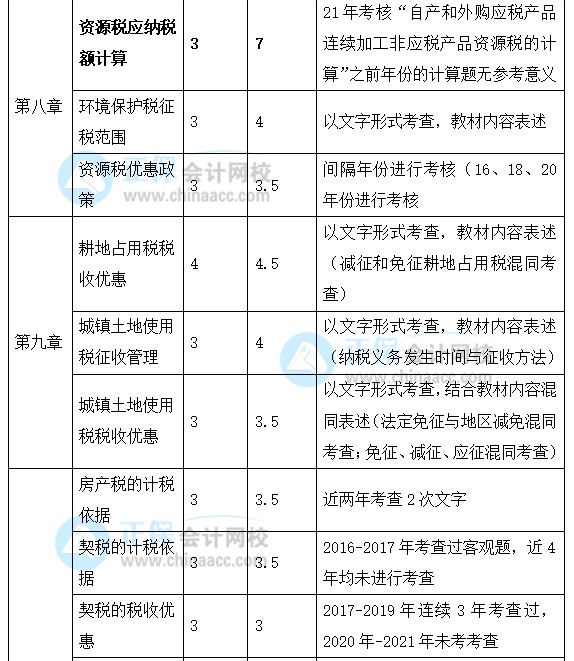 2022年注會《稅法》強化階段學習計劃
