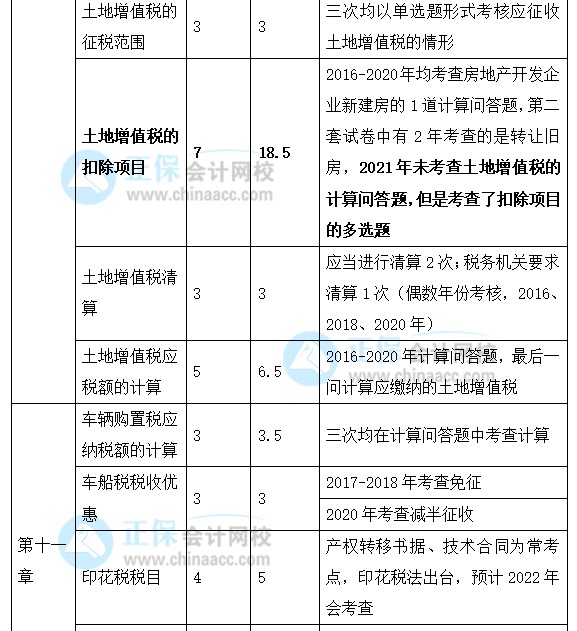 2022年注會《稅法》強化階段學習計劃
