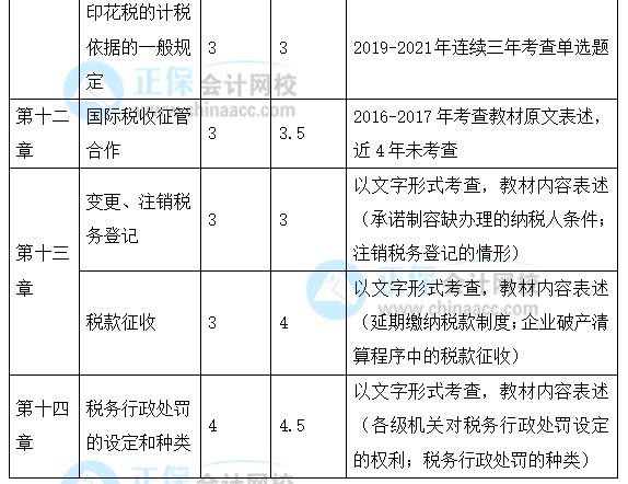 2022年注會《稅法》強化階段學習計劃