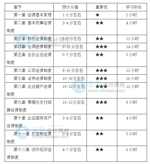 注會備考基礎(chǔ)較好！2022想報考《經(jīng)濟法》備考時間該如何安排？