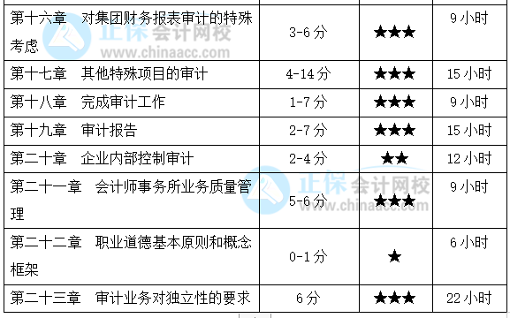 基礎薄弱考生福利！注會《審計》各章節(jié)應該這么學！